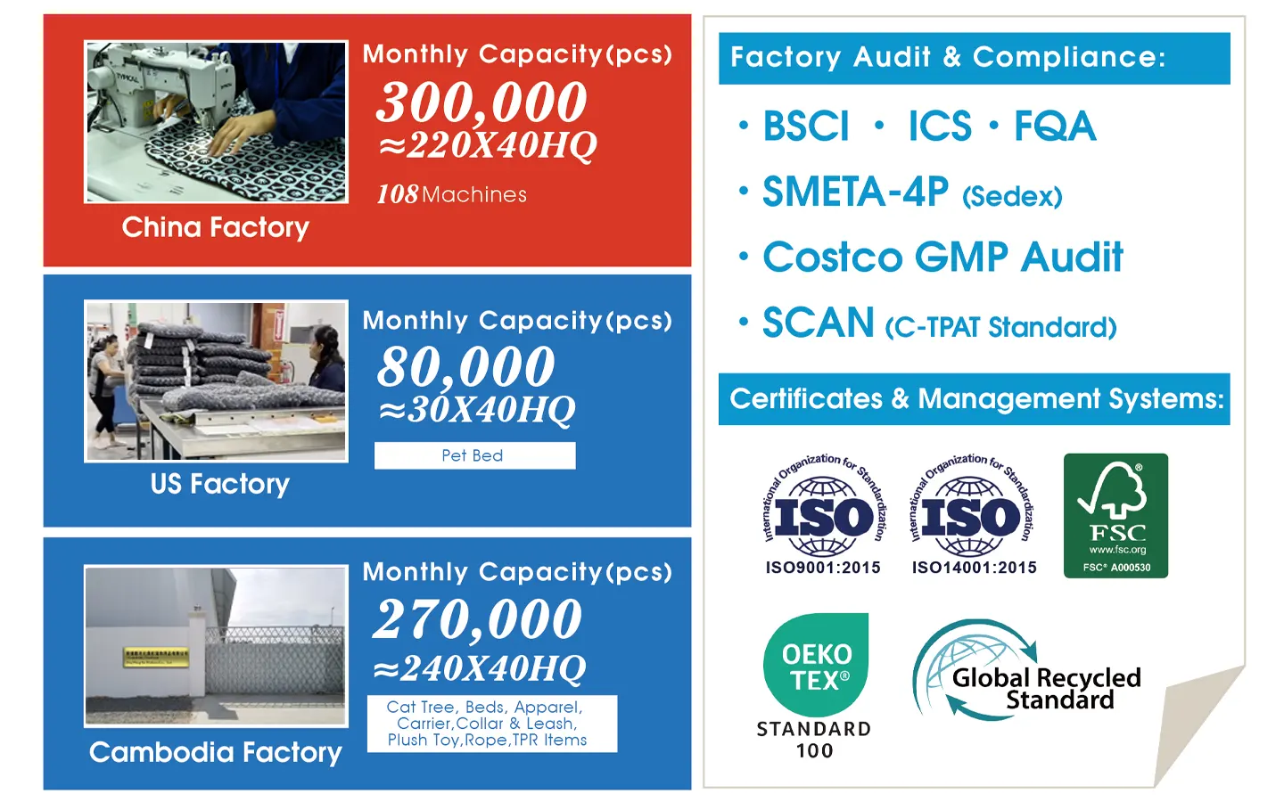 Global pet bed supply chain map and factory data: production output and quality system certificates for China, USA, and Cambodia production bases.